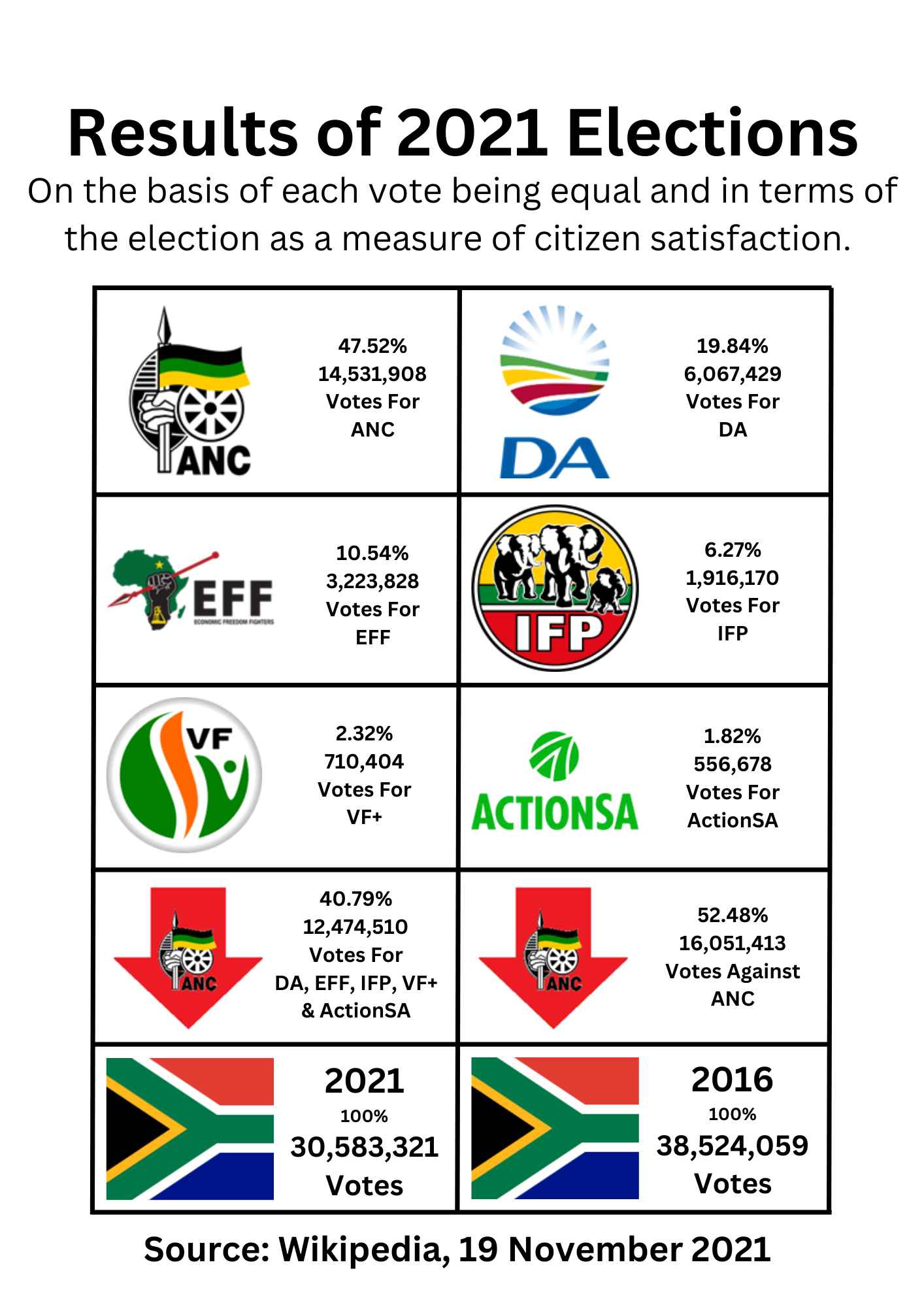 Results of 2021 Elections